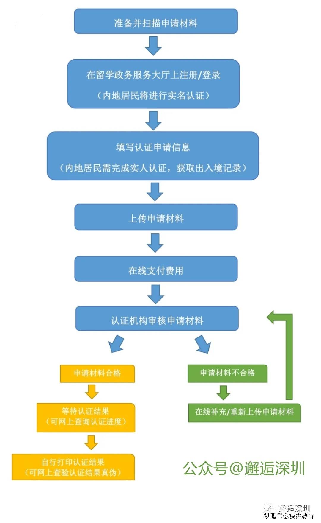 广东深圳留学生落户流程全面解析