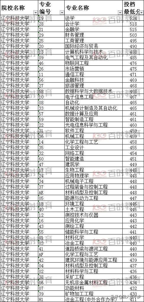 辽宁科技学院专业深度解读