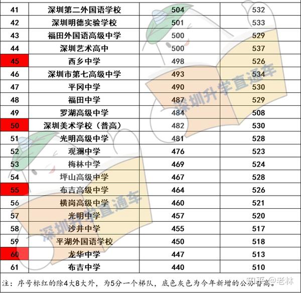 广东深圳第一中学分数线趋势分析与解读