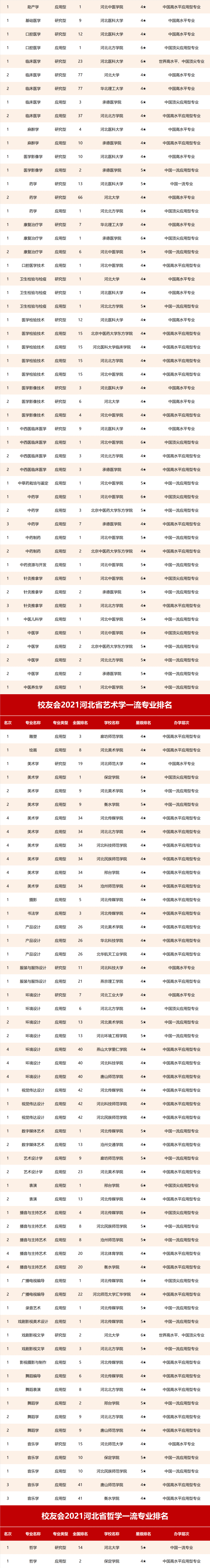 河北省大学专业排名一览