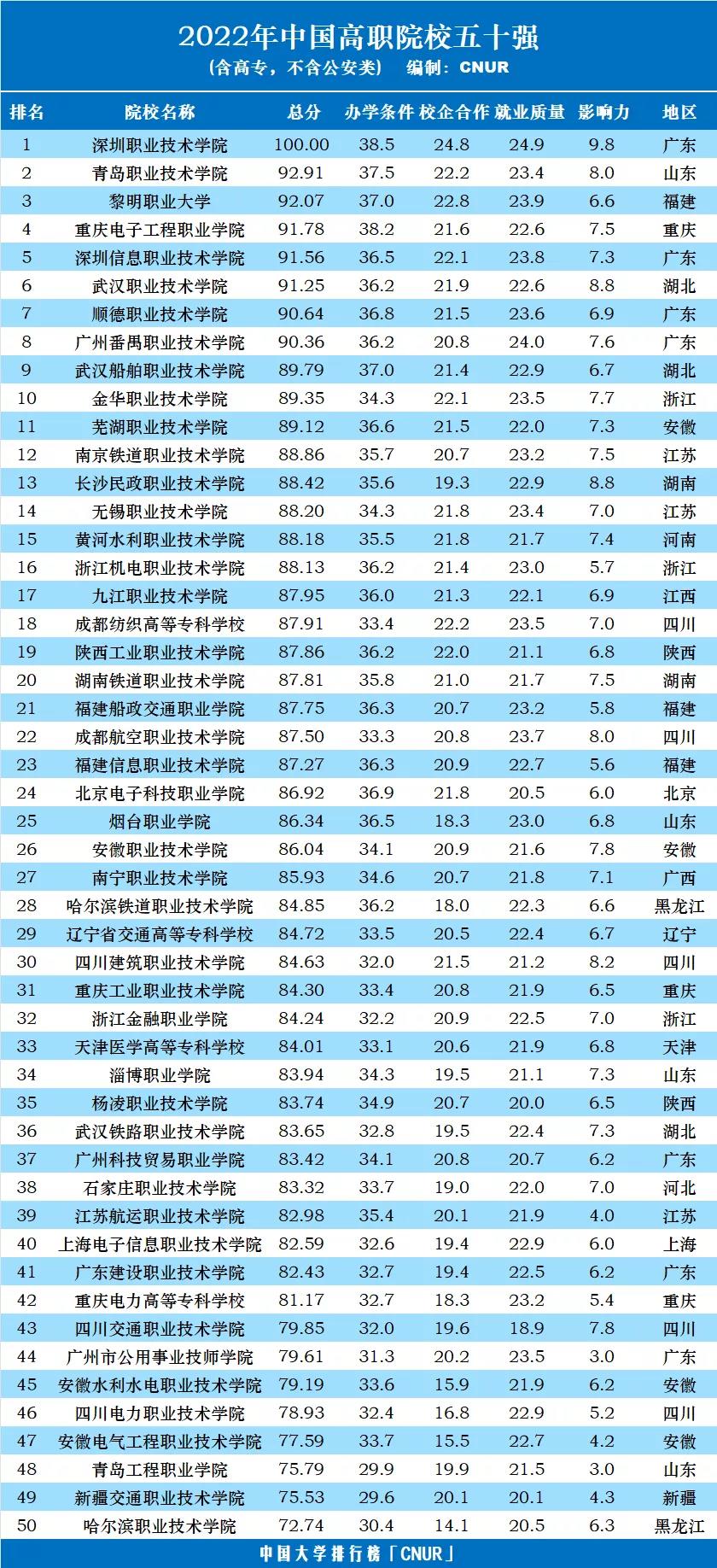 全国职业学校最新排名概览