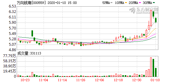 万向钱潮股票最新消息深度解读与分析