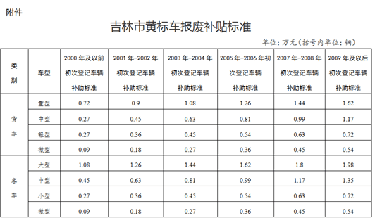 吉林市黄标车最新动态及其社会影响