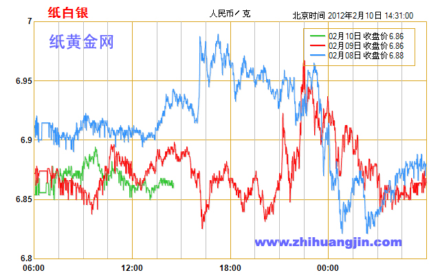 今日纸白银价格走势图分析与展望