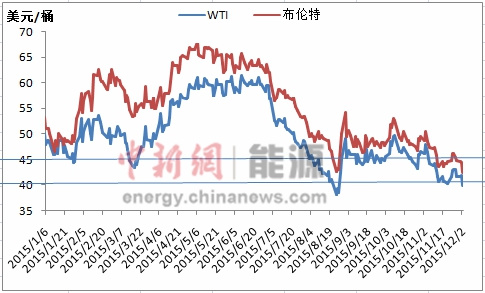 国际原油价格持续下跌，市场分析及未来展望