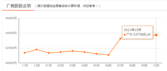 广州房价走势最新分析