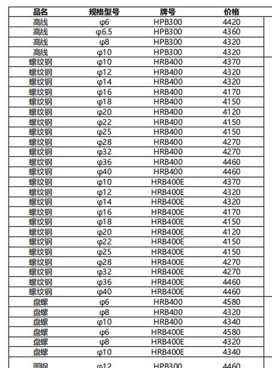 最新螺纹钢筋价格表概览与行情分析