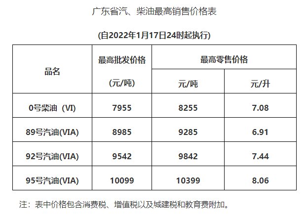 广东油价调整最新动态分析