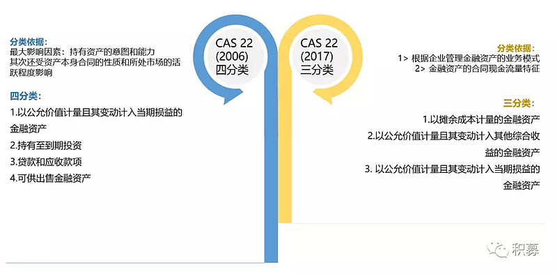 最新金融资产准则重塑企业财务管理基石