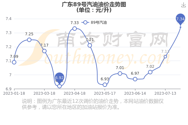 广东今日油价动态解析