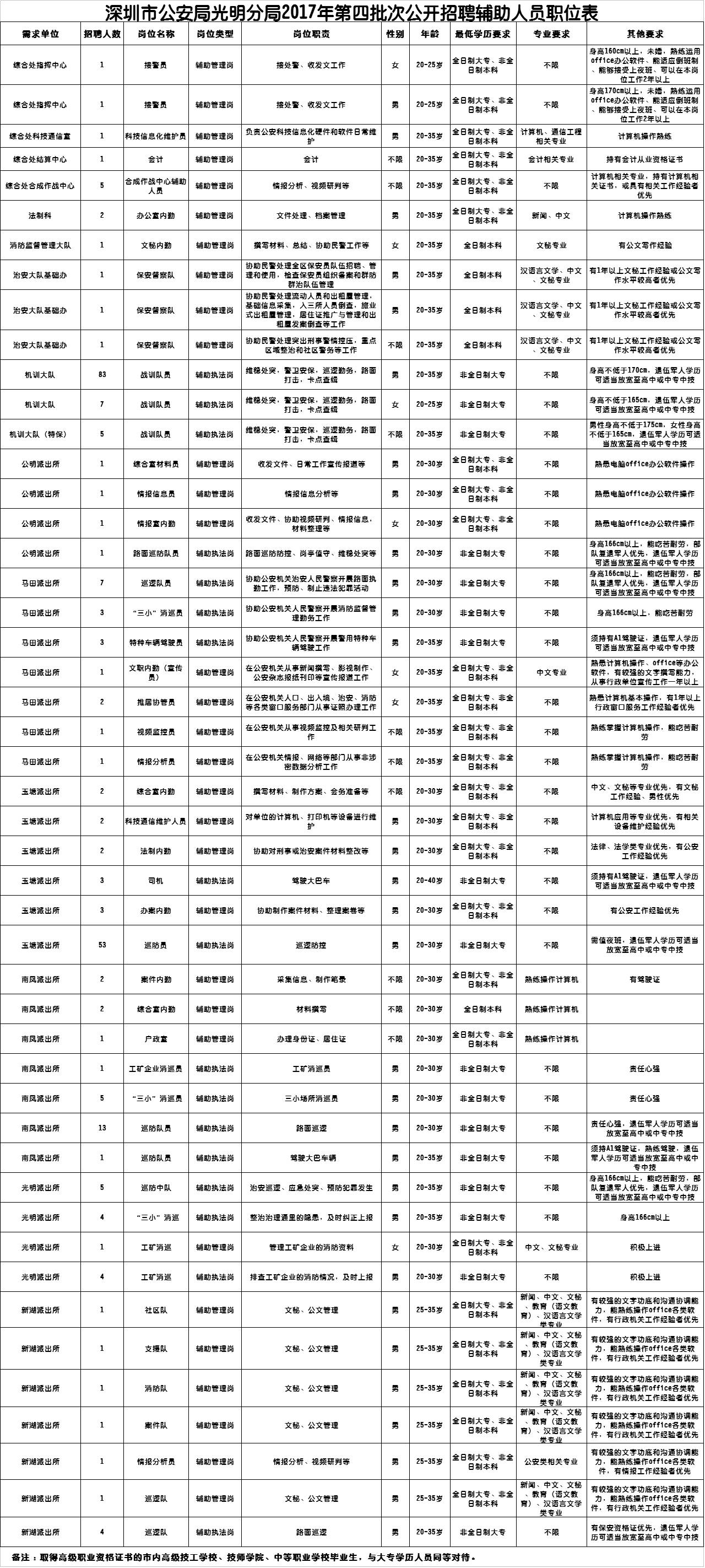 深圳最新保安招聘信息概览