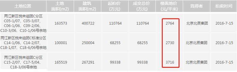 重庆悦来房价走势最新分析